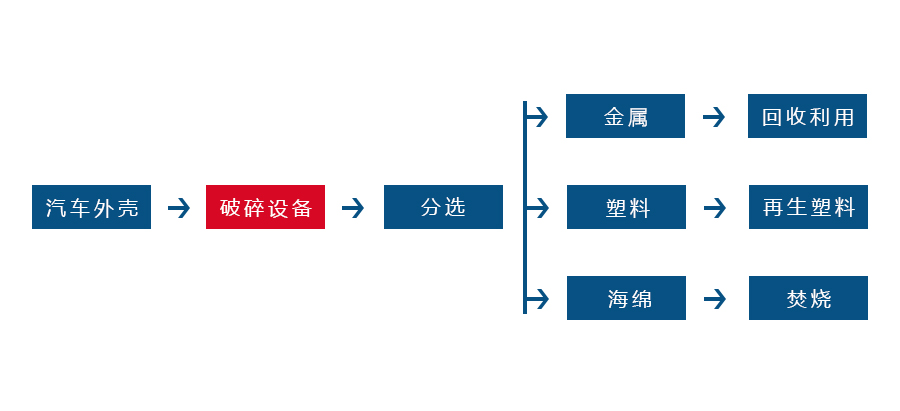 哪些因素会对金属撕碎机的正常生产造成影响(图3)